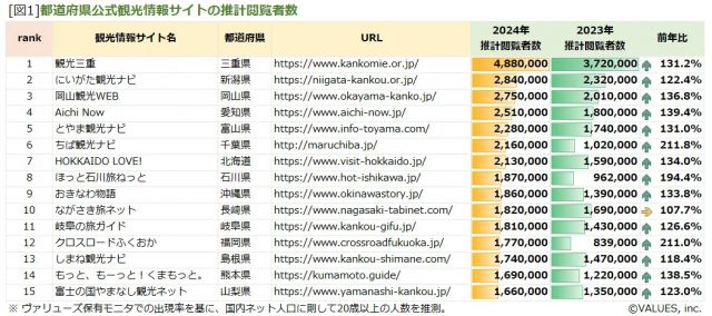 「にいがた観光ナビ」が大躍進！2022年「全国4位」から2024年「全国2位」になりました！